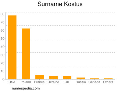 Surname Kostus