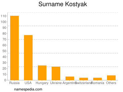 Familiennamen Kostyak