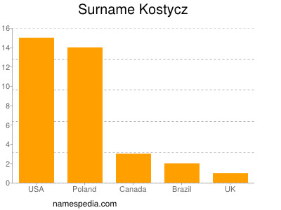 Familiennamen Kostycz
