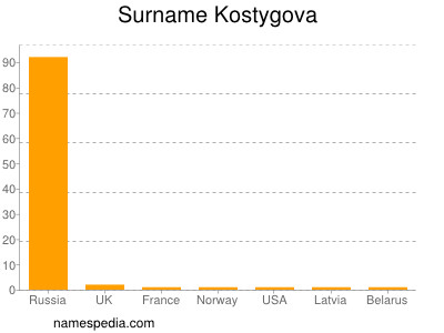 Familiennamen Kostygova