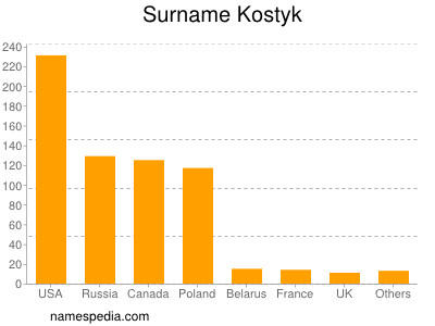Surname Kostyk