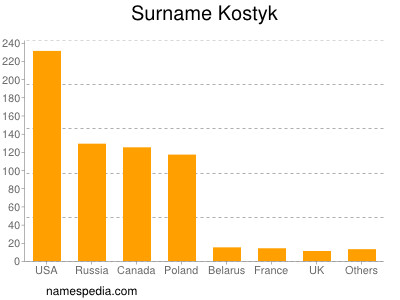 Familiennamen Kostyk