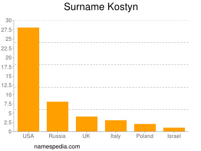 nom Kostyn