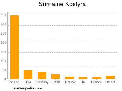 Familiennamen Kostyra