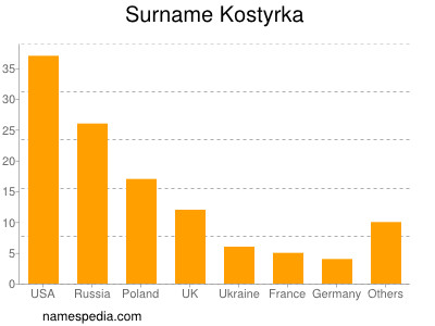 Familiennamen Kostyrka