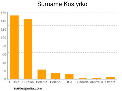 Familiennamen Kostyrko