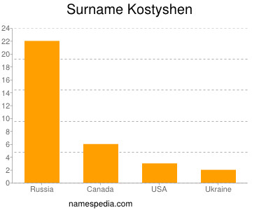 nom Kostyshen