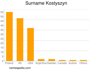 Surname Kostyszyn