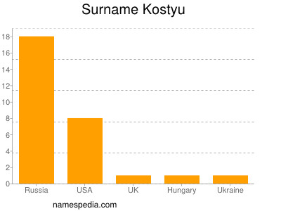 Familiennamen Kostyu