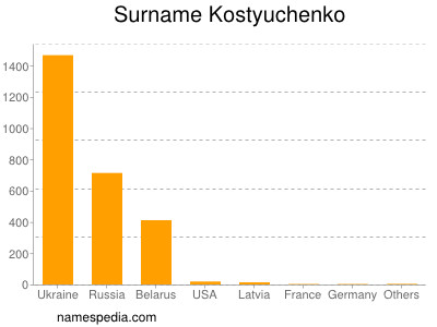 Familiennamen Kostyuchenko
