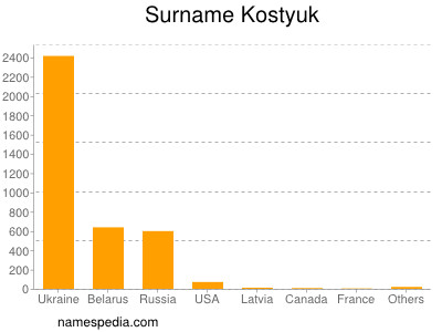 Familiennamen Kostyuk