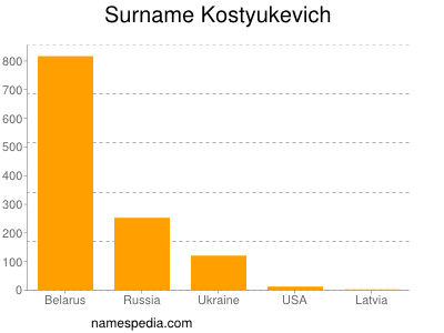 Surname Kostyukevich