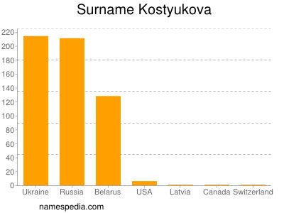 Familiennamen Kostyukova