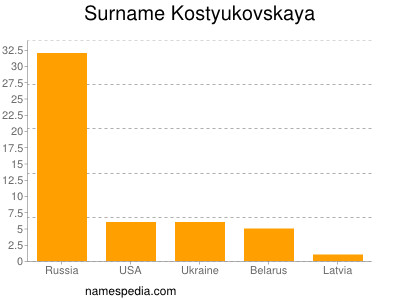 Surname Kostyukovskaya