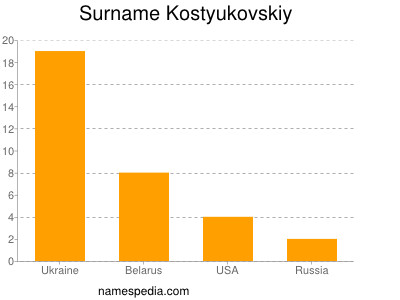 Familiennamen Kostyukovskiy