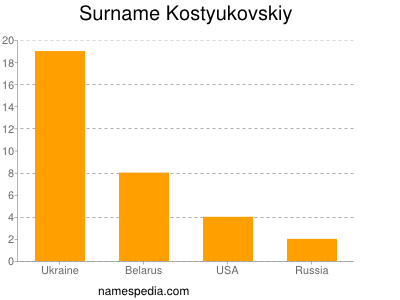 nom Kostyukovskiy