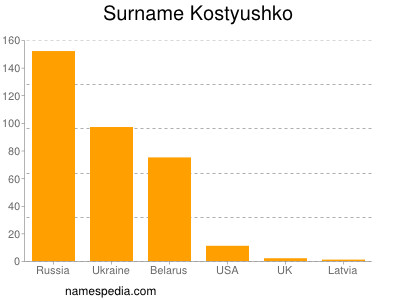 Familiennamen Kostyushko
