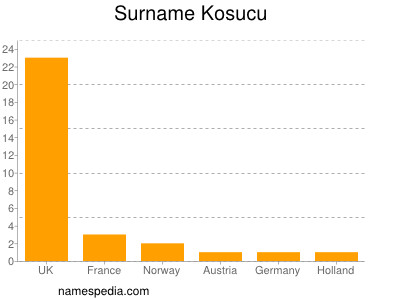 Familiennamen Kosucu