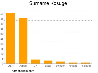 Familiennamen Kosuge