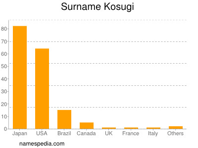 Familiennamen Kosugi