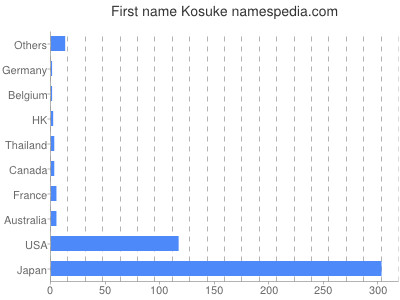 Given name Kosuke