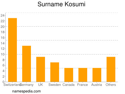 Familiennamen Kosumi