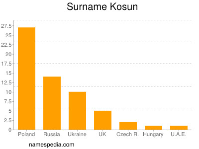 Familiennamen Kosun