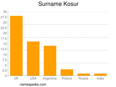 Familiennamen Kosur