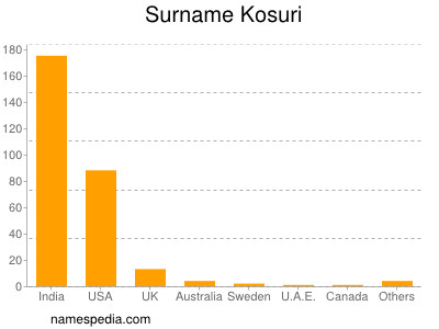 Familiennamen Kosuri