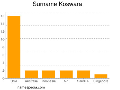 Familiennamen Koswara