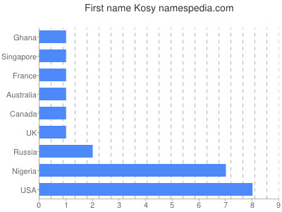 Vornamen Kosy