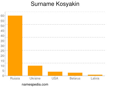 Familiennamen Kosyakin