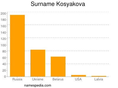 Surname Kosyakova