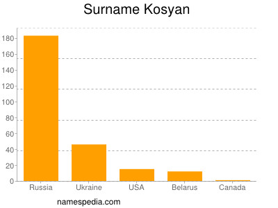 Familiennamen Kosyan