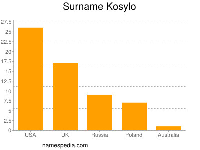 Familiennamen Kosylo