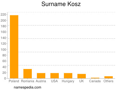 Familiennamen Kosz