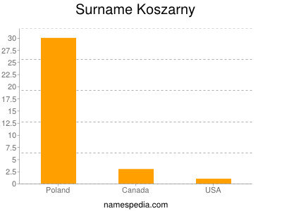 Familiennamen Koszarny