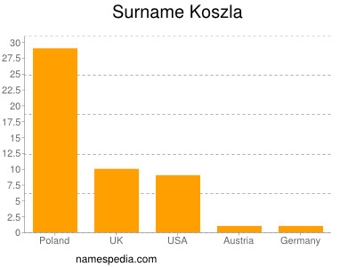 Familiennamen Koszla