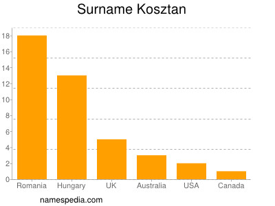 Familiennamen Kosztan