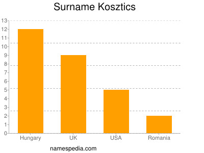 Familiennamen Kosztics