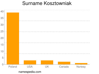 Familiennamen Kosztowniak