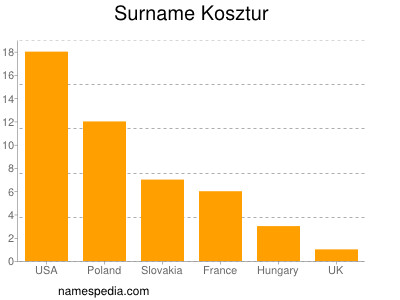 Familiennamen Kosztur