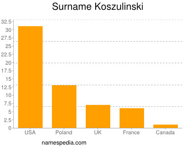 Familiennamen Koszulinski
