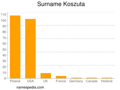 nom Koszuta