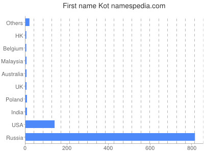 Given name Kot