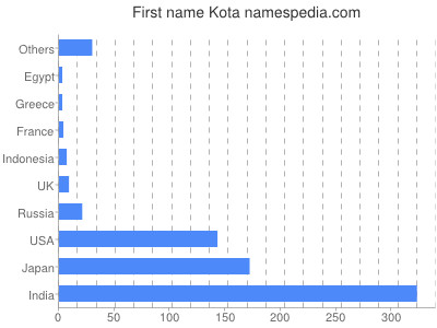 prenom Kota