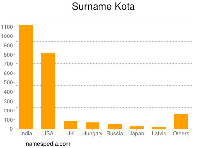 Familiennamen Kota