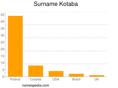 Familiennamen Kotaba