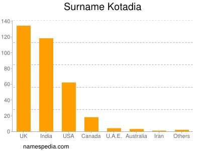 Familiennamen Kotadia