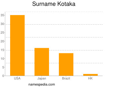 Familiennamen Kotaka